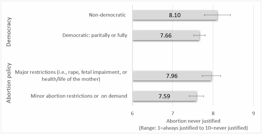 Figura 1: Cómo la democracia y las leyes sobre el aborto a nivel nacional influyen en la desaprobación individual (Sociedades N=88; Individuos N=220,239)