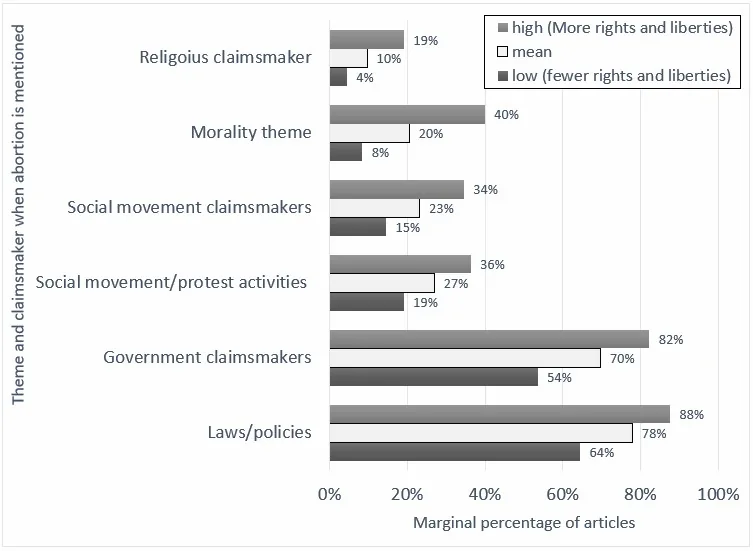 Figura 2: De lo limitado a lo diverso: cómo la libertad política moldea la cobertura mediática sobre el aborto (Países N=41; Periódicos N=80; Artículos N=810)