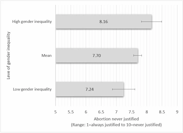 Figura 3: La desigualdad de género a nivel nacional influye en el apoyo personal al aborto más allá de los factores individuales